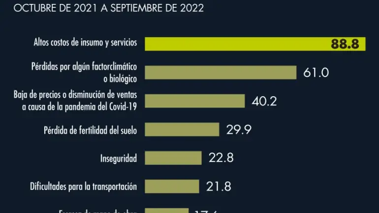 30/11/2023. EL ECONOMISTA: Principales factores de riesgo en la producción agropecuaria de México