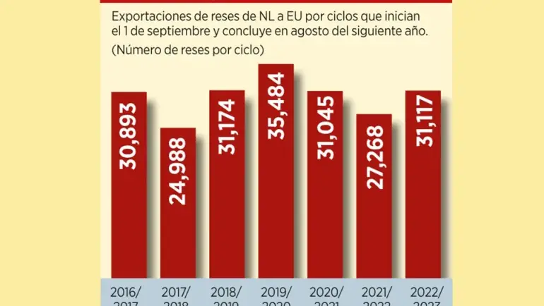 01/12/2023. REFORMA: Cierra EU puerta a las reses de NL